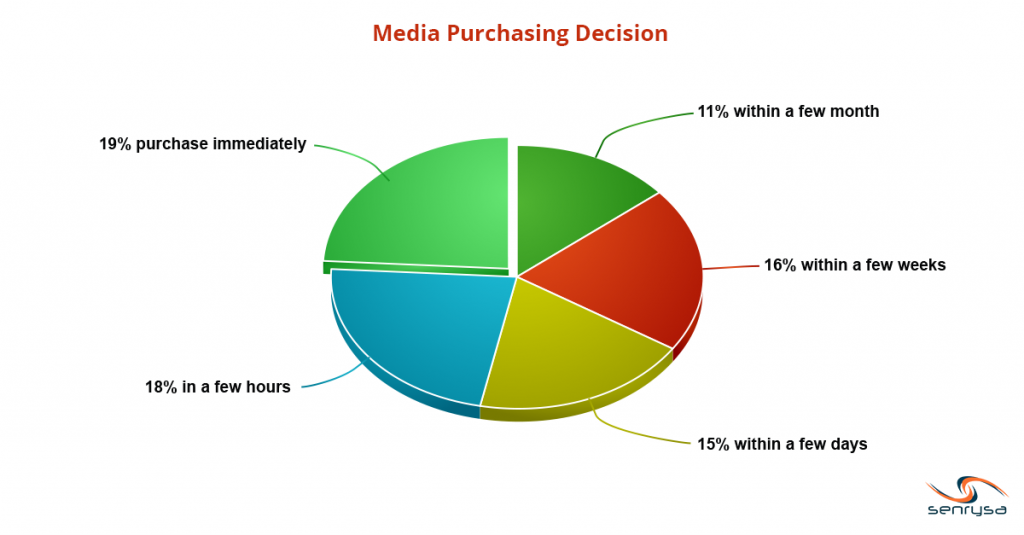 Media Purchasing Decision