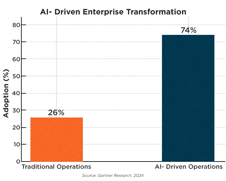 AI in Enterprise Transformation