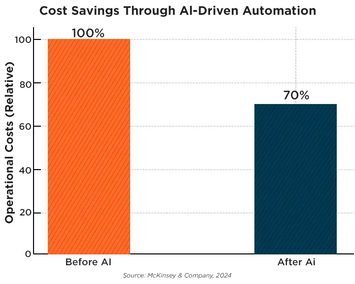 Cost Savings Through AI-Driven Automation
