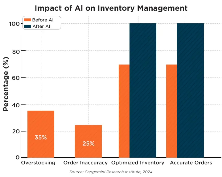 Impact of AI on Inventory Management