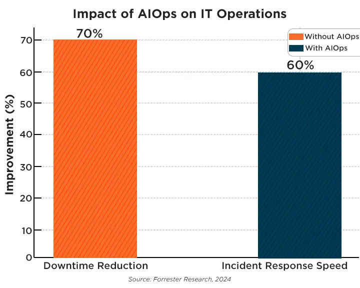 Impact of AIOps on IT Operations