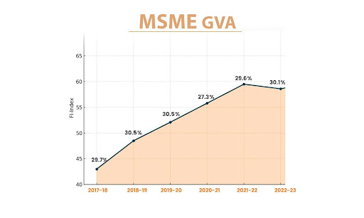 MSME GVA