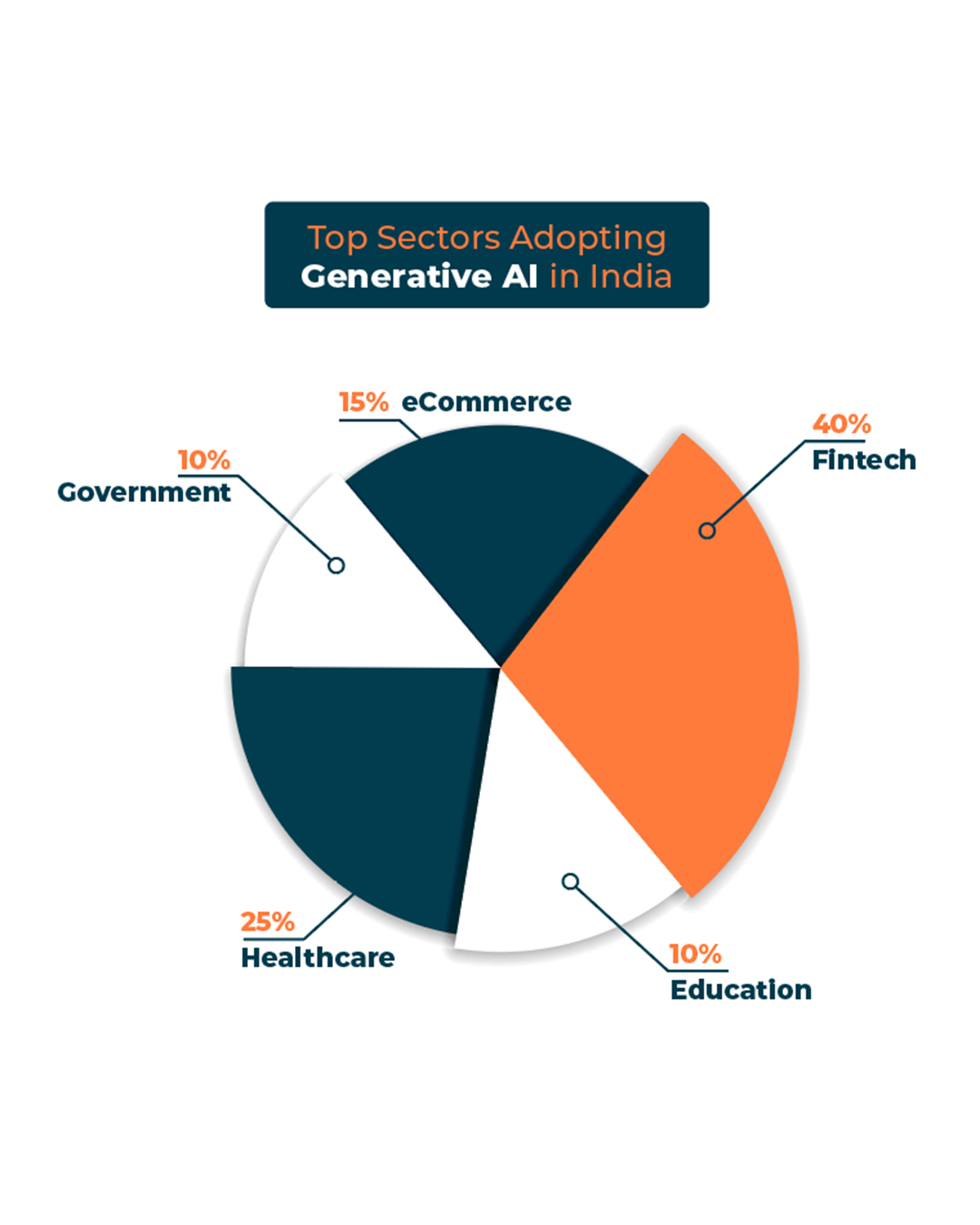 Top Sectors Adopting Generative AI in India
