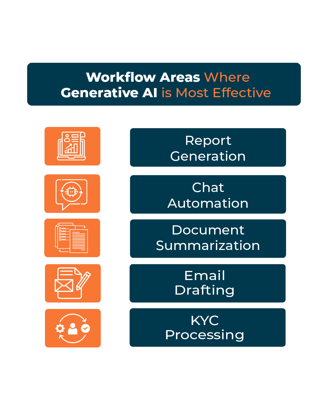 Workflow Areas Where Generative AI is Most Effective