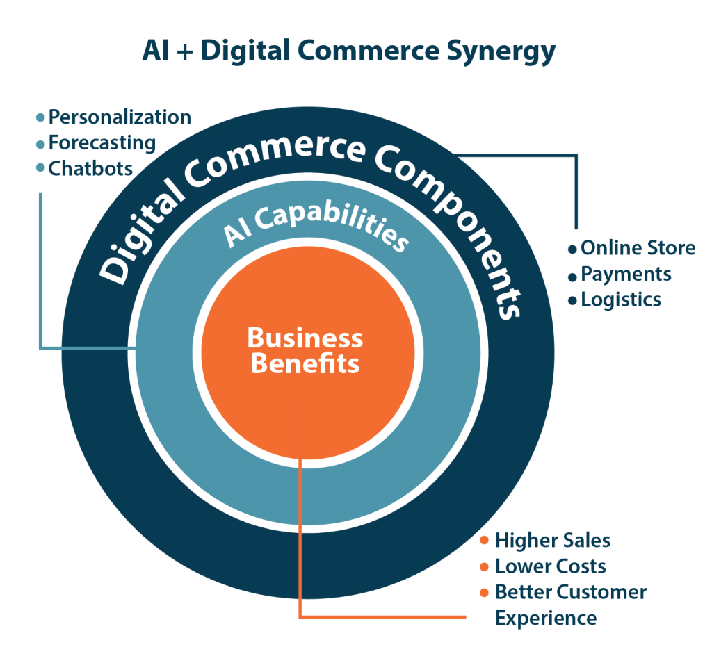 AI + Digital Commerce Synergy